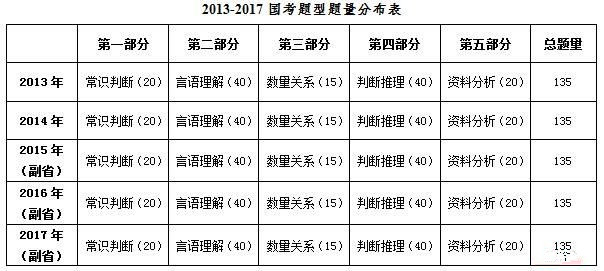 2017年國家公務(wù)員考試行測真題解讀(副省級(jí))