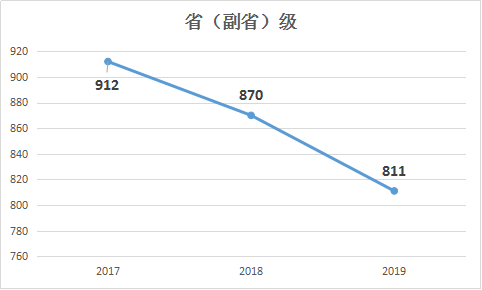 2019年國(guó)家公務(wù)員考試職位表解讀：?。ǜ笔。┘?jí)