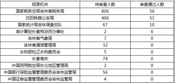 2019國考報名首日數(shù)據(jù)分析：吉林1548人報名，123人過審