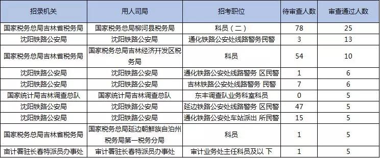 2019國考報名首日數(shù)據(jù)分析：吉林1548人報名，123人過審