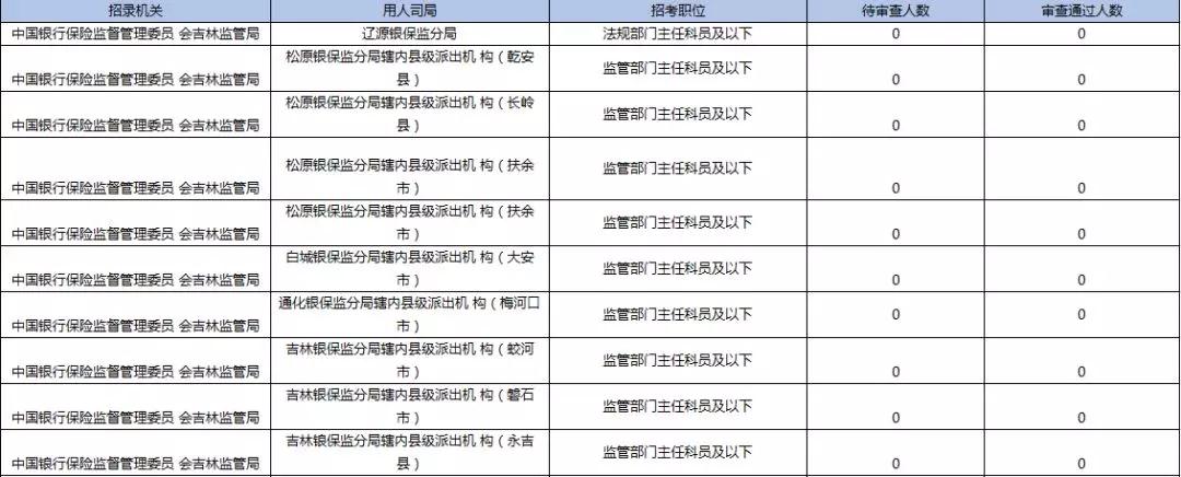 2019國考報名首日數(shù)據(jù)分析：吉林1548人報名，123人過審