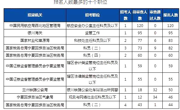 2019國考寧夏地區(qū)報(bào)名人數(shù)統(tǒng)計(jì)[截止23日16時]