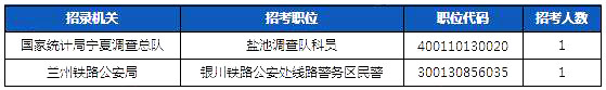 2019國考寧夏地區(qū)報(bào)名人數(shù)統(tǒng)計(jì)[截止23日16時]
