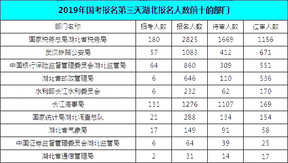2019國(guó)考湖北地區(qū)報(bào)名統(tǒng)計(jì)：報(bào)名8467人，最熱競(jìng)爭(zhēng)比163:1[24日16時(shí)]