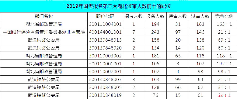 2019國(guó)考湖北地區(qū)報(bào)名統(tǒng)計(jì)：報(bào)名8467人，最熱競(jìng)爭(zhēng)比163:1[24日16時(shí)]