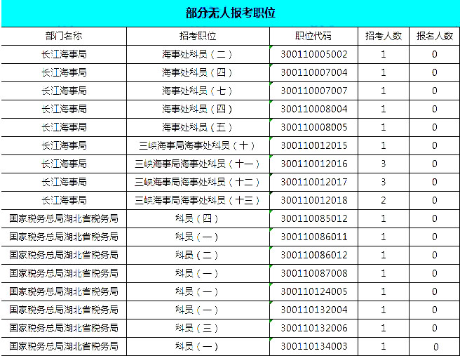 2019國(guó)考湖北地區(qū)報(bào)名統(tǒng)計(jì)：報(bào)名8467人，最熱競(jìng)爭(zhēng)比163:1[24日16時(shí)]