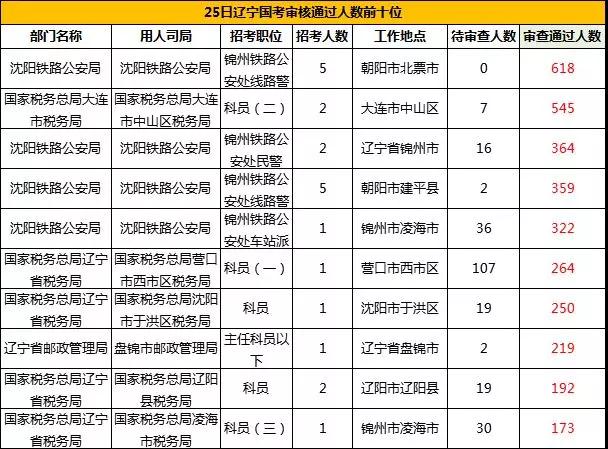 2019國考遼寧地區(qū)報名統(tǒng)計(jì)：11983人報名[24日16時]