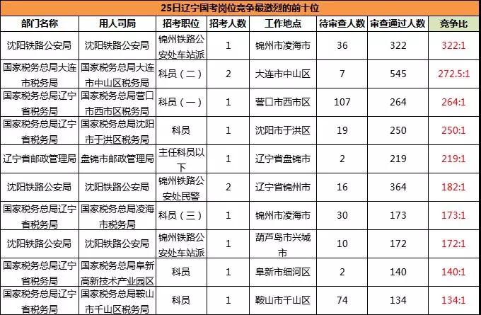 2019國考遼寧地區(qū)報名統(tǒng)計(jì)：11983人報名[24日16時]