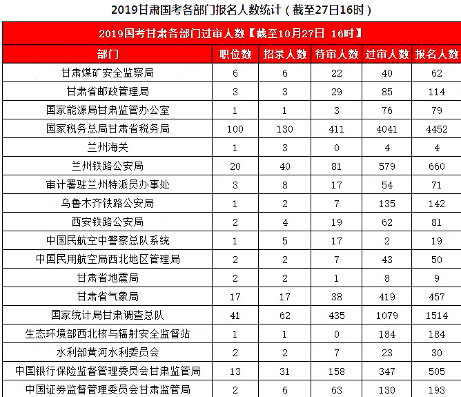2019國考甘肅地區(qū)報(bào)名統(tǒng)計(jì)：8626人報(bào)名，7311人過審[27日16時(shí)]