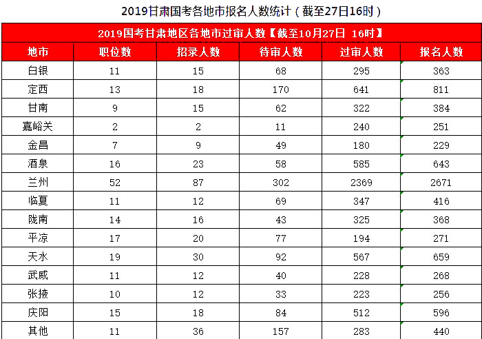 2019國考甘肅地區(qū)報(bào)名統(tǒng)計(jì)：8626人報(bào)名，7311人過審[27日16時(shí)]