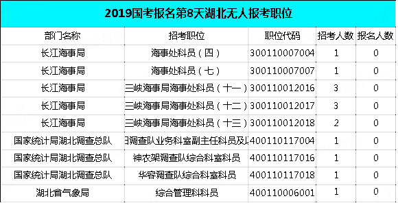 2019國考湖北地區(qū)報名統(tǒng)計：過審近2萬人，最熱職位575:1[29日9時]