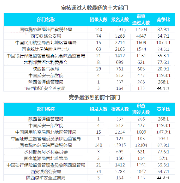 2019國(guó)考陜西地區(qū)報(bào)名統(tǒng)計(jì)：23093人過審 最熱職位525:1[30日9時(shí)]
