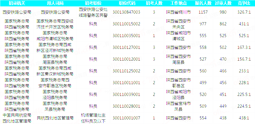2019國(guó)考陜西地區(qū)報(bào)名統(tǒng)計(jì)：23093人過審 最熱職位525:1[30日9時(shí)]