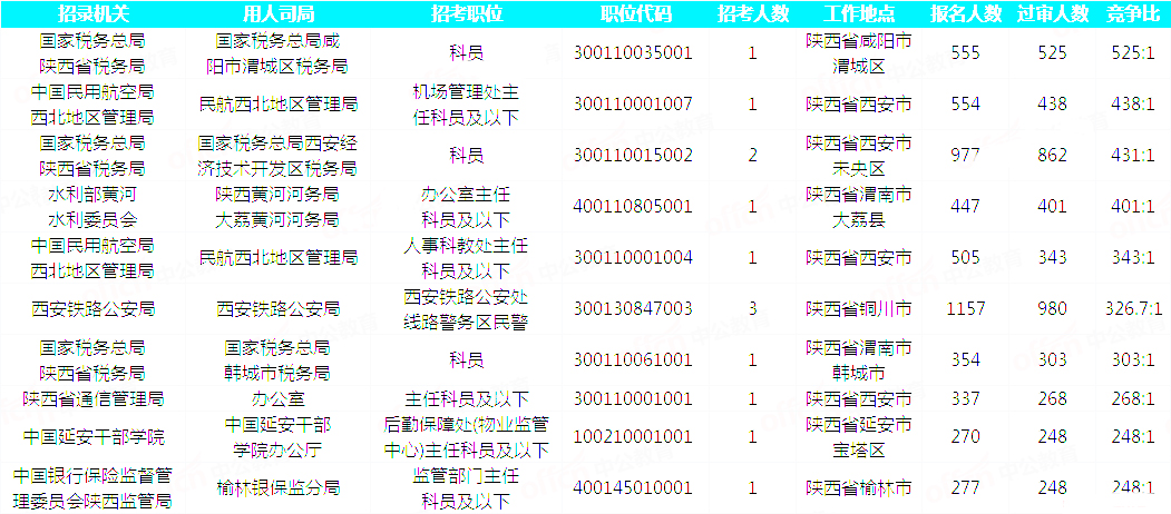 2019國(guó)考陜西地區(qū)報(bào)名統(tǒng)計(jì)：23093人過審 最熱職位525:1[30日9時(shí)]