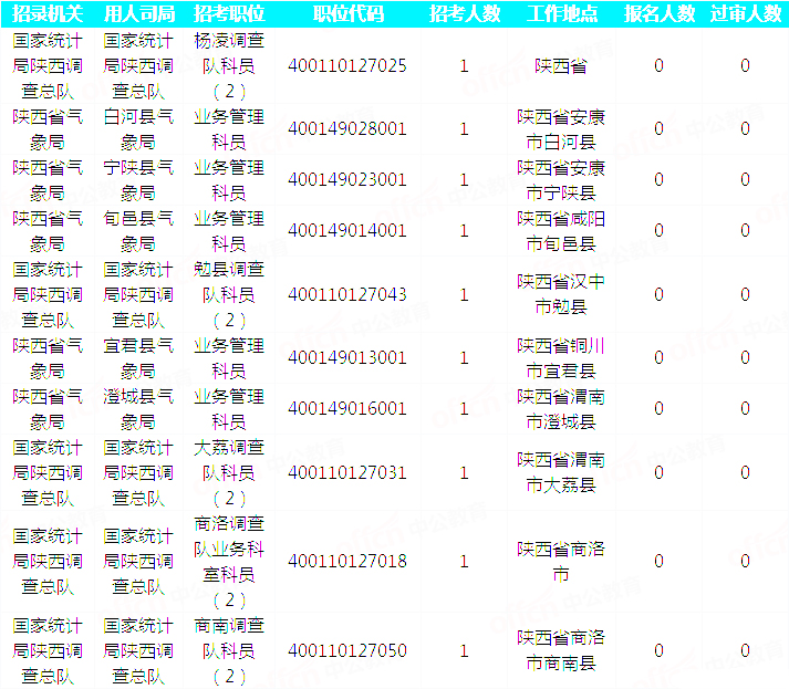 2019國(guó)考陜西地區(qū)報(bào)名統(tǒng)計(jì)：23093人過審 最熱職位525:1[30日9時(shí)]