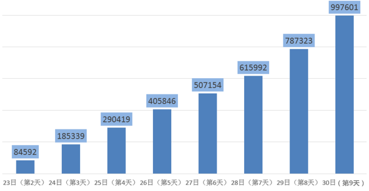 2019年國(guó)考報(bào)名超99萬人過審 單日增長(zhǎng)21萬