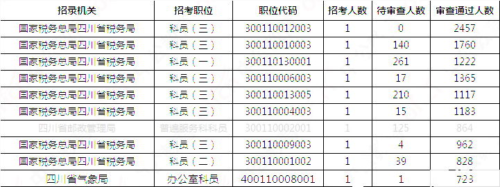 2019國(guó)考四川地區(qū)報(bào)名統(tǒng)計(jì)：報(bào)名51391人，最熱職位2457:1[31日17:30]