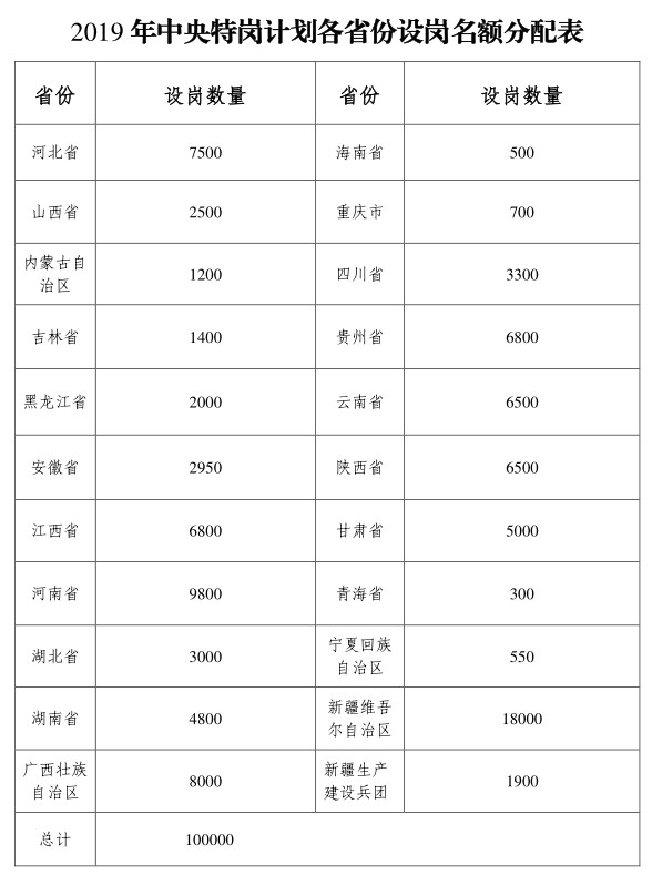 2019年全國特崗教師計劃招10萬名，各省分配表