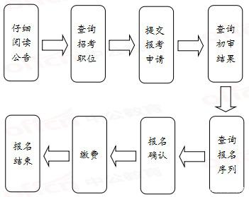 2020年國家公務(wù)員考試報(bào)名流程有哪些？