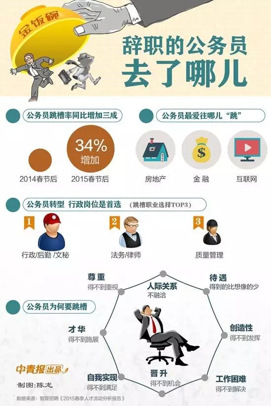 公務(wù)員辭職人數(shù)年年增加，他們都去哪了？
