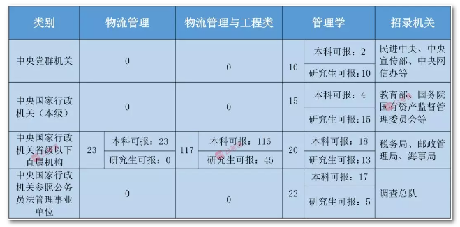 2020年國家公務(wù)員考試物流管理可以報哪些崗位？