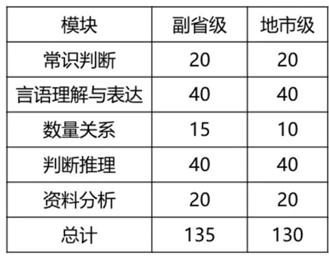 2020年國(guó)考倒計(jì)時(shí) 行測(cè)各模塊如何提高準(zhǔn)確率？