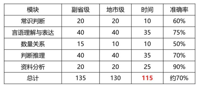 2020年國(guó)考倒計(jì)時(shí) 行測(cè)各模塊如何提高準(zhǔn)確率？