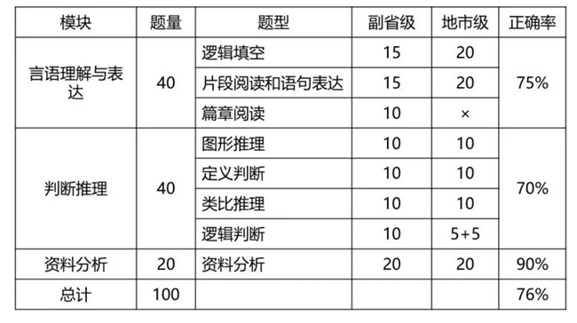 2020年國(guó)考倒計(jì)時(shí) 行測(cè)各模塊如何提高準(zhǔn)確率？