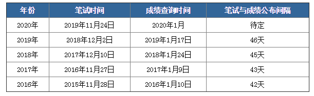 2020年國考筆試成績下月公布，如何查詢？