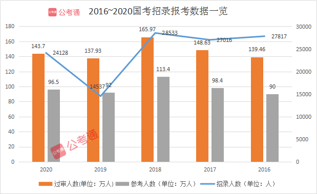 預(yù)計超140萬人報名！2021國考你準(zhǔn)備好了嗎！