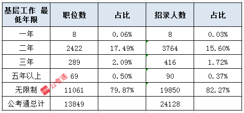 2021國(guó)家公務(wù)員考試這4類(lèi)人能以應(yīng)屆生身份報(bào)考